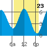 Tide chart for Barview, Tillamook Bay, Oregon on 2024/03/23