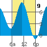 Tide chart for Barview, Tillamook Bay, Oregon on 2024/03/9