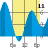 Tide chart for Barview, Tillamook Bay, Oregon on 2024/04/11