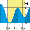 Tide chart for Barview, Tillamook Bay, Oregon on 2024/04/24