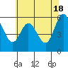Tide chart for Barview, Tillamook Bay, Oregon on 2024/05/18
