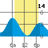 Tide chart for Mallard Island Ferry Wharf, Suisun Bay, California on 2024/03/14