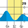 Tide chart for Mallard Island Ferry Wharf, Suisun Bay, California on 2024/03/29