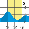 Tide chart for Mallard Island Ferry Wharf, Suisun Bay, California on 2024/03/2