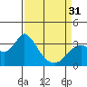 Tide chart for Mallard Island Ferry Wharf, Suisun Bay, California on 2024/03/31