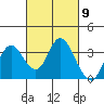 Tide chart for Mallard Island Ferry Wharf, Suisun Bay, California on 2024/03/9