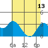Tide chart for Mallard Island Ferry Wharf, Suisun Bay, California on 2024/05/13