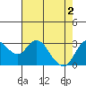 Tide chart for Mallard Island Ferry Wharf, Suisun Bay, California on 2024/05/2