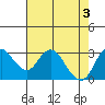 Tide chart for Mallard Island Ferry Wharf, Suisun Bay, California on 2024/05/3