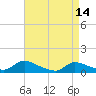 Tide chart for Manahawkin Creek, Manahawkin Bay, New Jersey on 2023/04/14