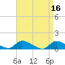 Tide chart for Manahawkin Creek, Manahawkin Bay, New Jersey on 2023/04/16