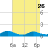 Tide chart for Manahawkin Creek, Manahawkin Bay, New Jersey on 2023/04/26