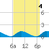 Tide chart for Manahawkin Creek, Manahawkin Bay, New Jersey on 2023/04/4