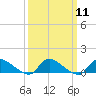 Tide chart for Manahawkin Creek, Manahawkin Bay, New Jersey on 2024/03/11