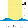 Tide chart for Manahawkin Creek, Manahawkin Bay, New Jersey on 2024/03/18