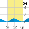 Tide chart for Manahawkin Creek, Manahawkin Bay, New Jersey on 2024/03/24