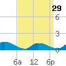 Tide chart for Manahawkin Creek, Manahawkin Bay, New Jersey on 2024/03/29