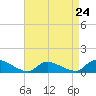 Tide chart for Manahawkin Creek, Manahawkin Bay, New Jersey on 2024/04/24