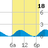 Tide chart for Manahawkin Drawbridge, Manahawkin Bay, New Jersey on 2023/04/18