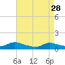 Tide chart for Manahawkin Drawbridge, Manahawkin Bay, New Jersey on 2023/04/28