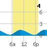 Tide chart for Manahawkin Drawbridge, Manahawkin Bay, New Jersey on 2023/04/4