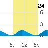 Tide chart for Manahawkin Drawbridge, Manahawkin Bay, New Jersey on 2024/03/24
