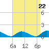 Tide chart for Manahawkin Drawbridge, Manahawkin Bay, New Jersey on 2024/04/22