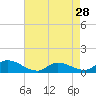 Tide chart for Manahawkin Drawbridge, Manahawkin Bay, New Jersey on 2024/04/28