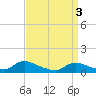 Tide chart for Manahawkin Drawbridge, Manahawkin Bay, New Jersey on 2024/04/3