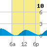 Tide chart for Manahawkin Drawbridge, Manahawkin Bay, New Jersey on 2024/05/10