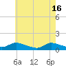Tide chart for Manahawkin Drawbridge, Manahawkin Bay, New Jersey on 2024/05/16