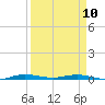 Tide chart for Barnes Sound, Manatee Creek, Manatee Bay, Florida on 2023/04/10