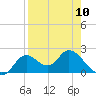 Tide chart for Mandalay, Aucilla River, Apalachee Bay, Florida on 2023/04/10
