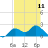 Tide chart for Mandalay, Aucilla River, Apalachee Bay, Florida on 2023/04/11