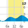 Tide chart for Mandalay, Aucilla River, Apalachee Bay, Florida on 2023/04/12