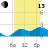 Tide chart for Mandalay, Aucilla River, Apalachee Bay, Florida on 2023/04/13