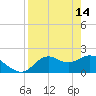 Tide chart for Mandalay, Aucilla River, Apalachee Bay, Florida on 2023/04/14