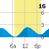 Tide chart for Mandalay, Aucilla River, Apalachee Bay, Florida on 2023/04/16