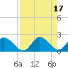 Tide chart for Mandalay, Aucilla River, Apalachee Bay, Florida on 2023/04/17
