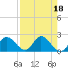Tide chart for Mandalay, Aucilla River, Apalachee Bay, Florida on 2023/04/18