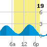 Tide chart for Mandalay, Aucilla River, Apalachee Bay, Florida on 2023/04/19