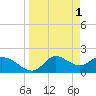 Tide chart for Mandalay, Aucilla River, Apalachee Bay, Florida on 2023/04/1