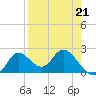 Tide chart for Mandalay, Aucilla River, Apalachee Bay, Florida on 2023/04/21
