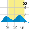 Tide chart for Mandalay, Aucilla River, Apalachee Bay, Florida on 2023/04/22