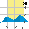 Tide chart for Mandalay, Aucilla River, Apalachee Bay, Florida on 2023/04/23
