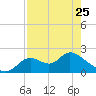 Tide chart for Mandalay, Aucilla River, Apalachee Bay, Florida on 2023/04/25