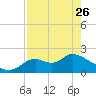 Tide chart for Mandalay, Aucilla River, Apalachee Bay, Florida on 2023/04/26