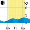 Tide chart for Mandalay, Aucilla River, Apalachee Bay, Florida on 2023/04/27