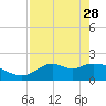 Tide chart for Mandalay, Aucilla River, Apalachee Bay, Florida on 2023/04/28