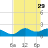 Tide chart for Mandalay, Aucilla River, Apalachee Bay, Florida on 2023/04/29